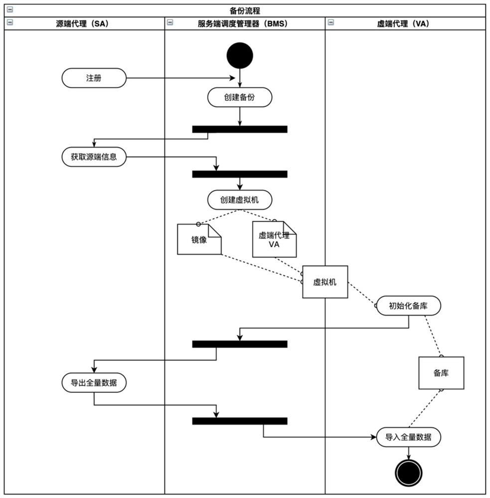 Heterogeneous database unified disaster recovery backup method and device based on virtualization and snapshot