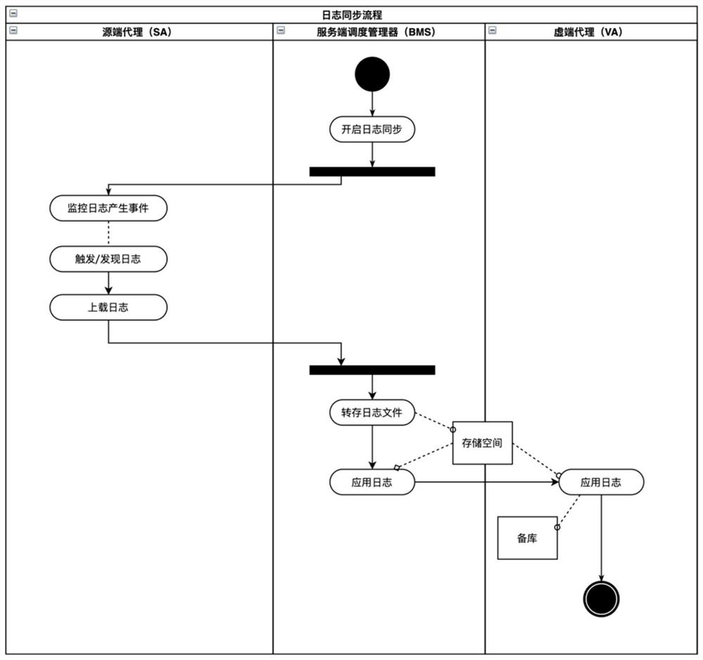 Heterogeneous database unified disaster recovery backup method and device based on virtualization and snapshot