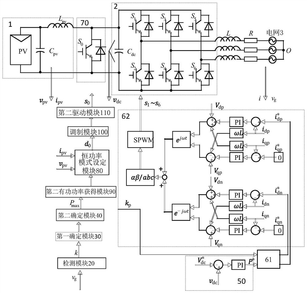 Grid-connected inverter control method and system based on grid asymmetrical fault