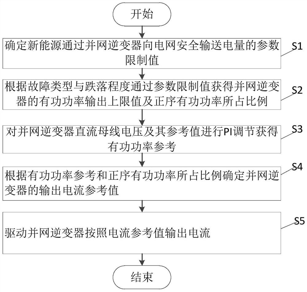 Grid-connected inverter control method and system based on grid asymmetrical fault