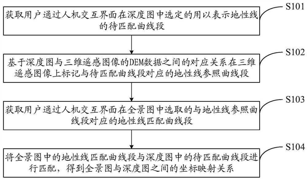 Geographic line matching method and device based on three-dimensional remote sensing image and ground object target position positioning method