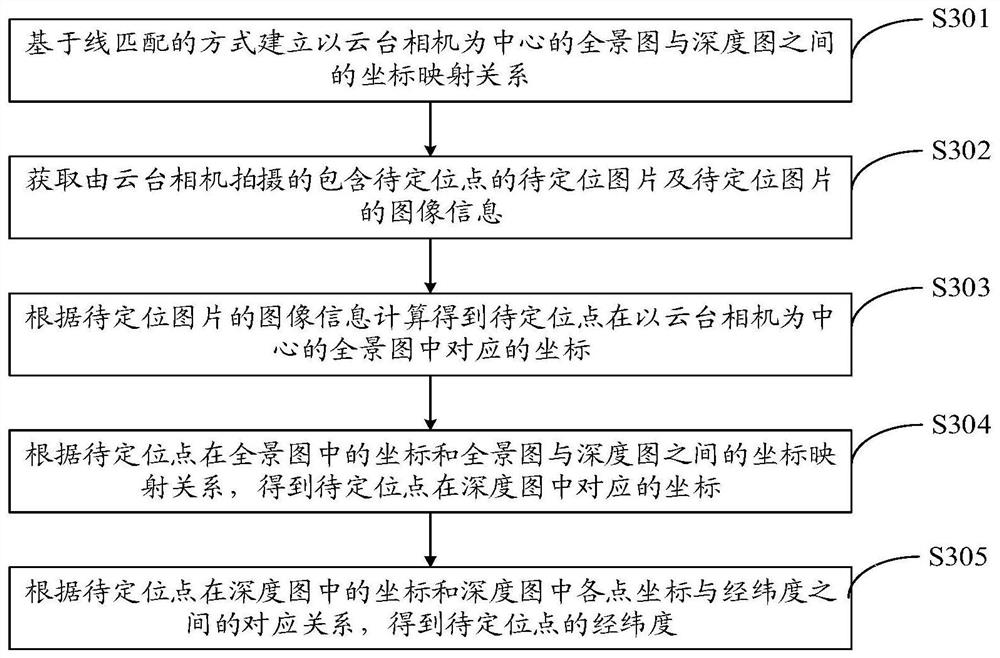 Geographic line matching method and device based on three-dimensional remote sensing image and ground object target position positioning method