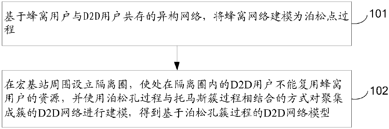 Method for determining D2D network model and method for evaluating D2D network model performance