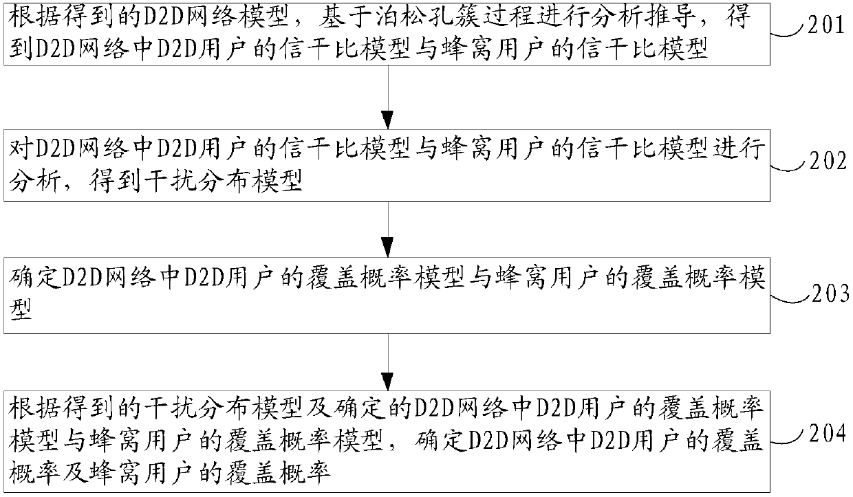 Method for determining D2D network model and method for evaluating D2D network model performance