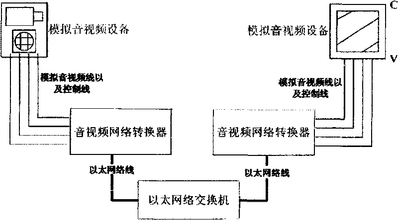 Audio-video network converter and data conversion method thereof