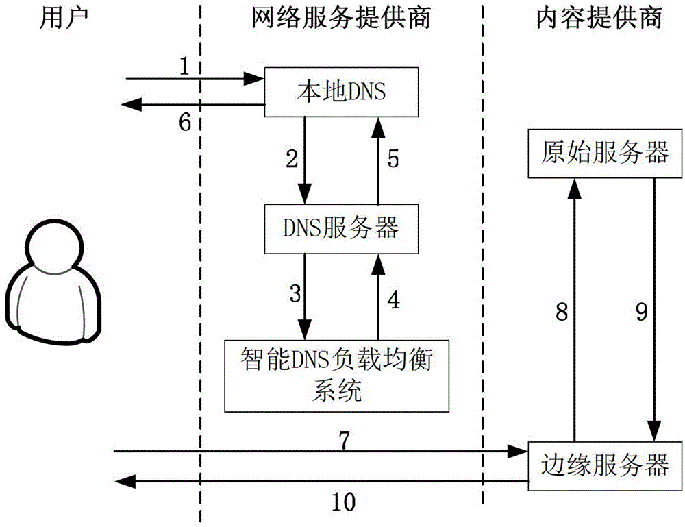 Data placement method and device applied to content distribution network system