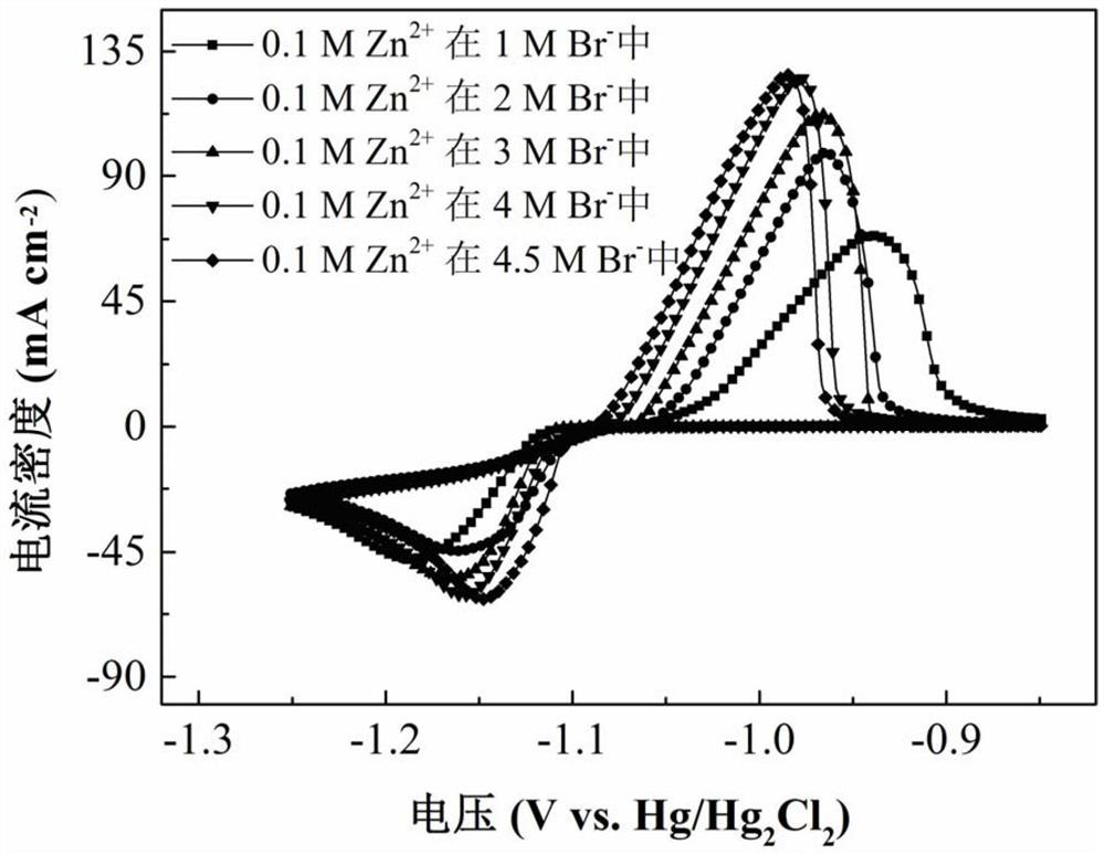 Preparation method of long-life neutral zinc-iron flow battery