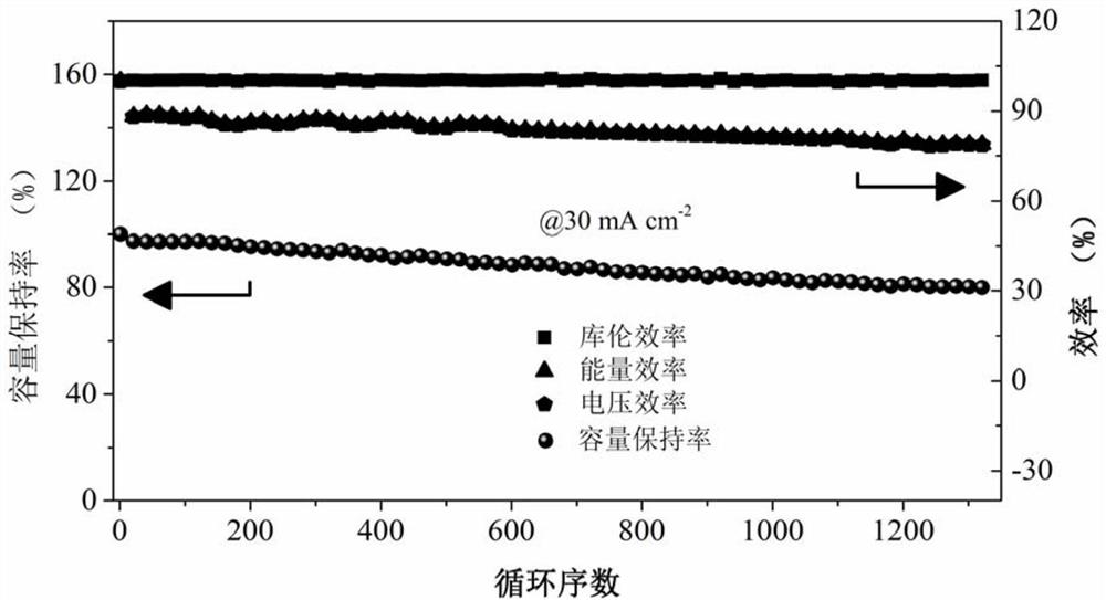 Preparation method of long-life neutral zinc-iron flow battery