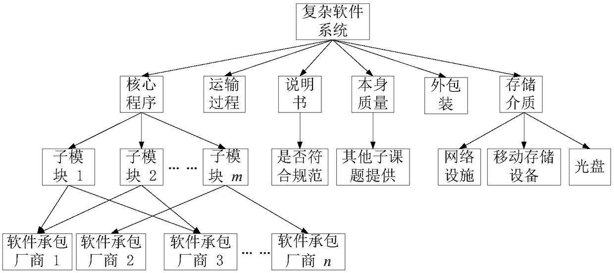 Software security assessment method of complex software system based on supply chain