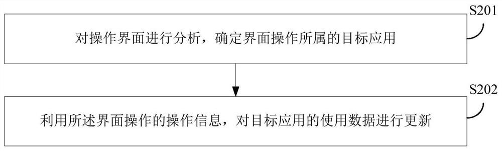 Display interface layout method, control device and electronic equipment