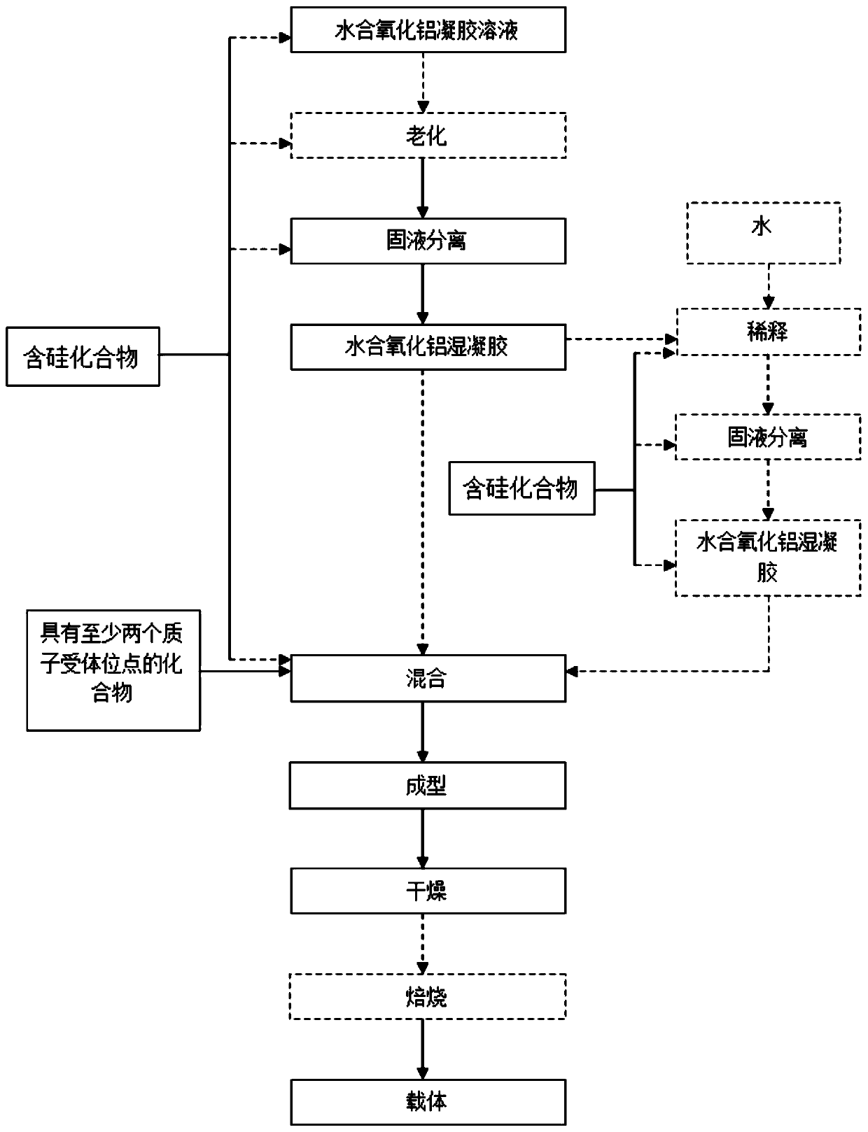 Silicon-containing hydrated alumina composition and shaped body, preparation method and application, catalyst and preparation method