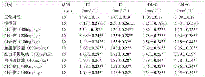 Red yeast rice and euphausia superba oil soft capsule composition having function of reducing blood fat