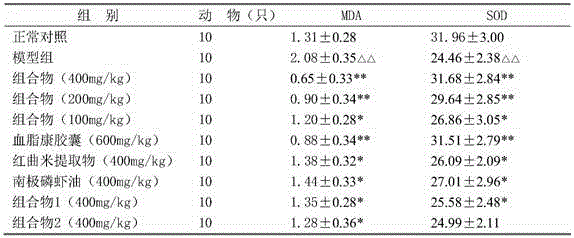 Red yeast rice and euphausia superba oil soft capsule composition having function of reducing blood fat