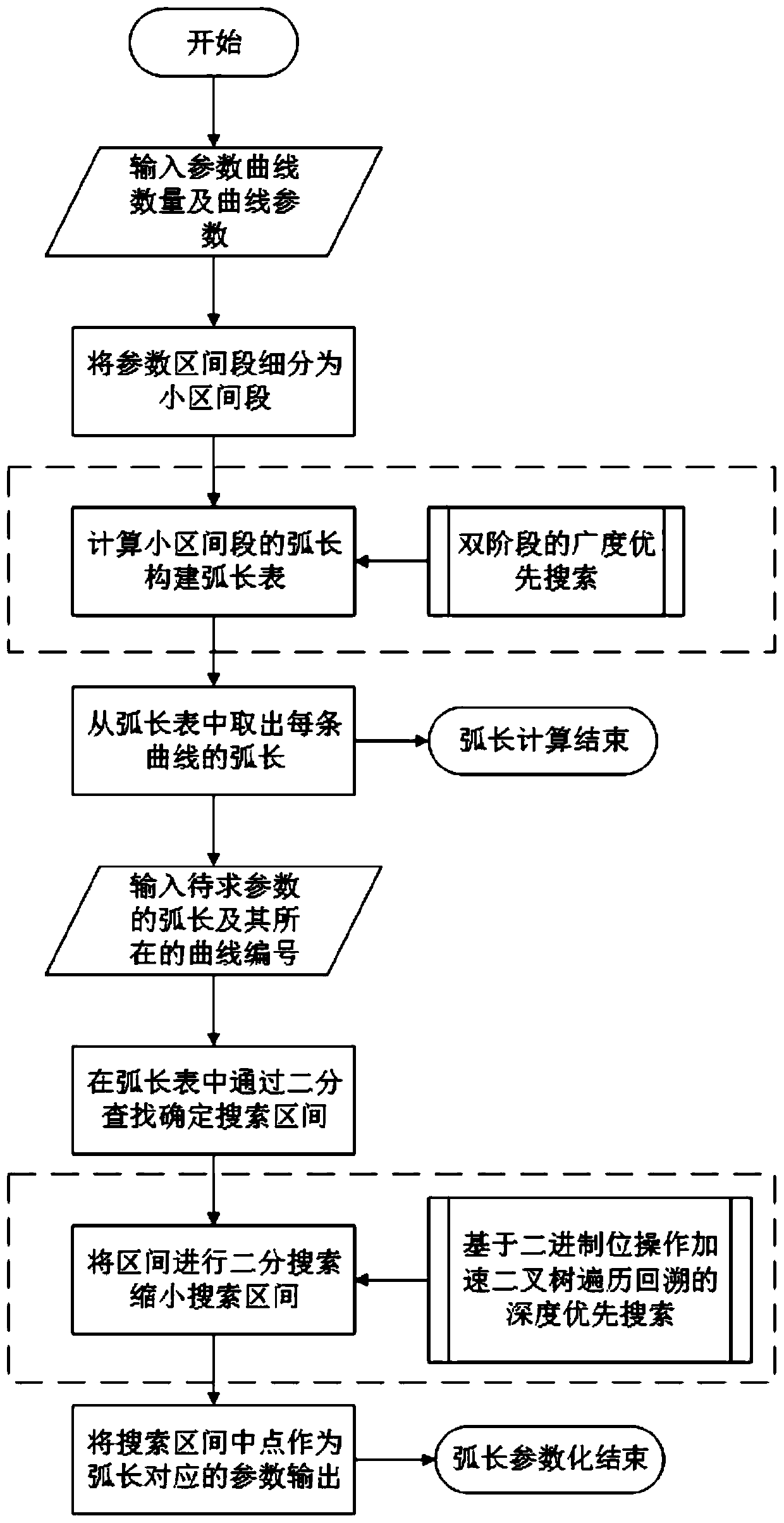 GPU accelerated parameter curve arc length calculation and arc length parameterization method