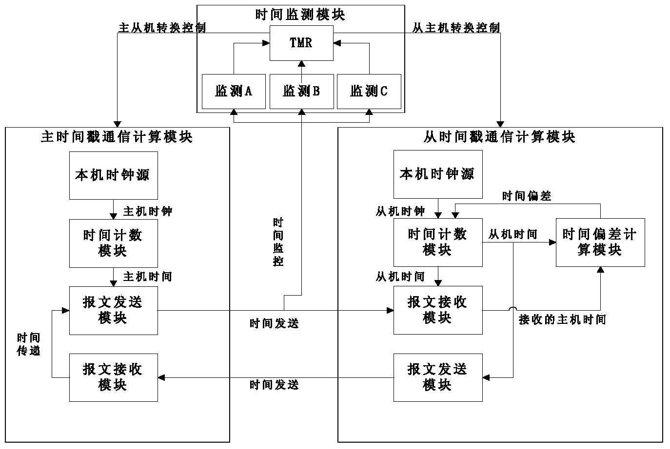 Hot backup redundancy computer time synchronization system and method thereof