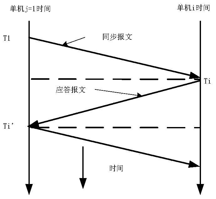 Hot backup redundancy computer time synchronization system and method thereof