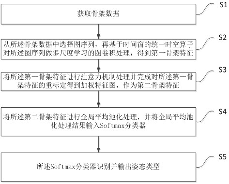 Posture recognition method and device based on skeleton separation and unification and attention mechanism