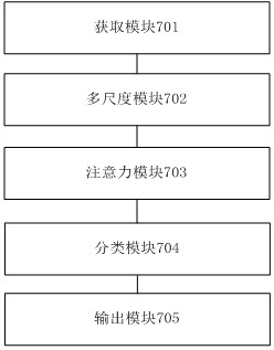 Posture recognition method and device based on skeleton separation and unification and attention mechanism