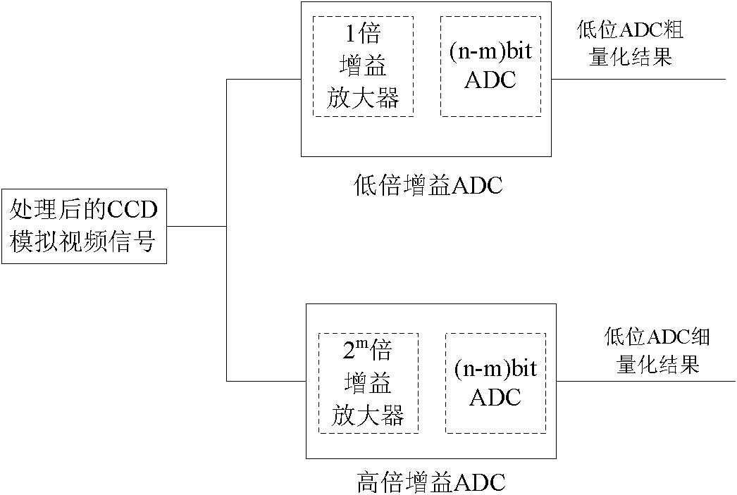 Method and system for realizing high-resolution analog-to-digital conversion by low-resolution ADC (Analog to Digital Converter)