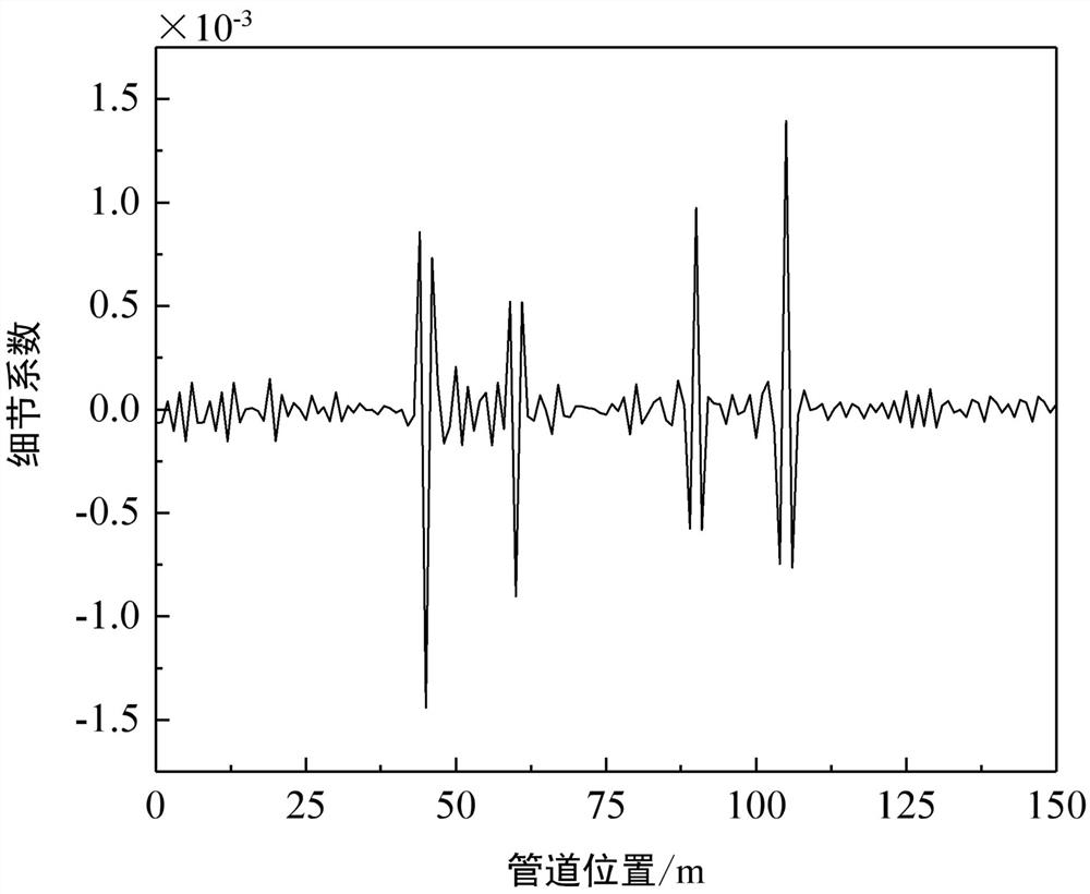 Pipeline anti-corrosion layer tiny damage point positioning method based on stationary wavelet transform