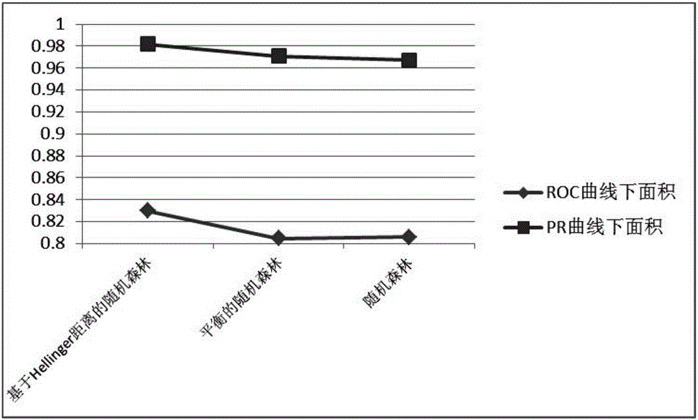 Hepatitis B compensated stage liver cirrhosis screening model building method based on random forest algorithm