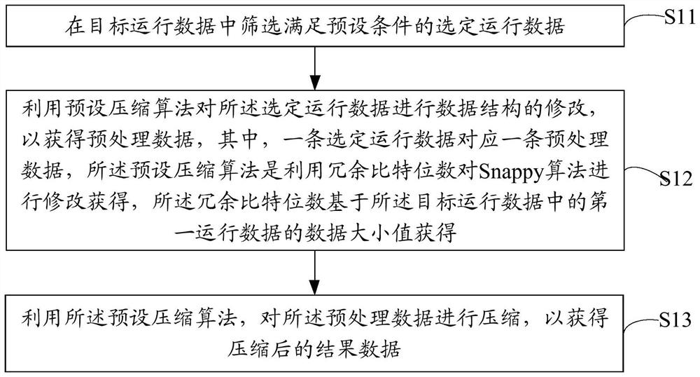 Operation data compression method and device, terminal equipment and storage medium