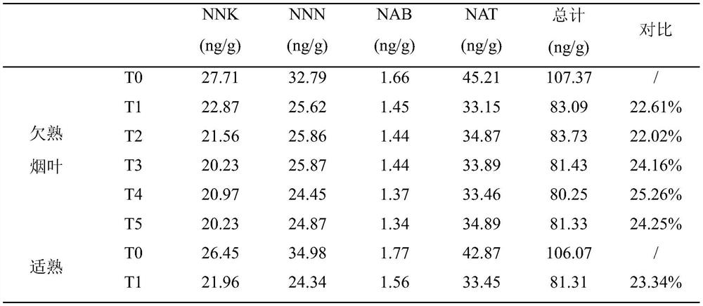 Substance for reducing TSNAs of flue-cured tobaccos with different maturity degrees, application and baking process