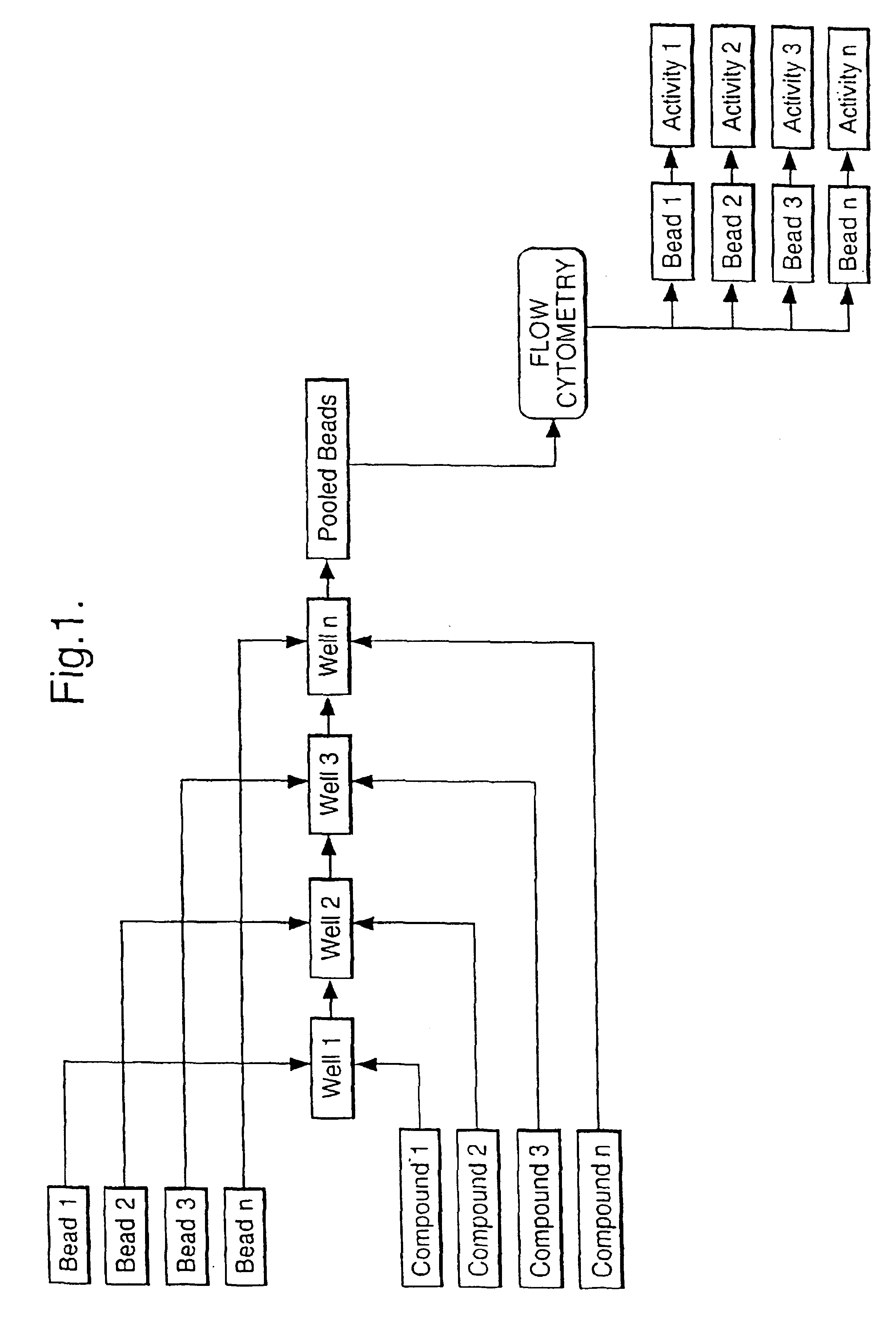 Multiple assay method