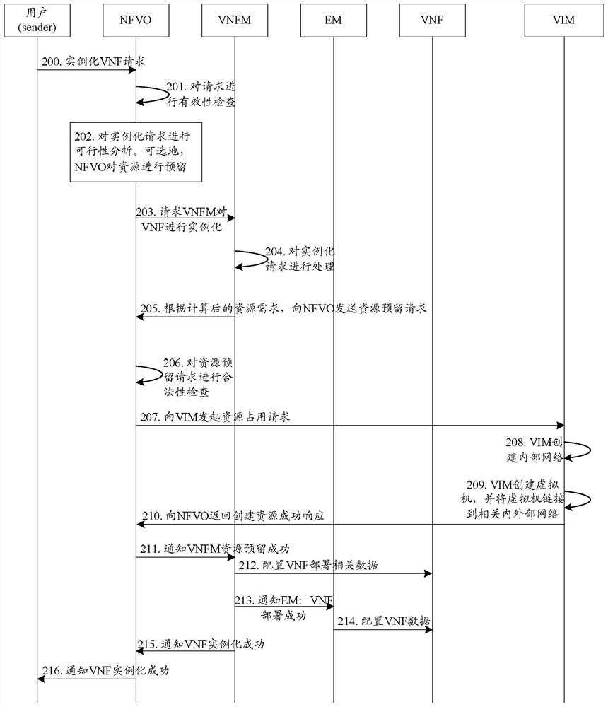 Method and system for realizing instantiation of vnf, nfvo and vnfm