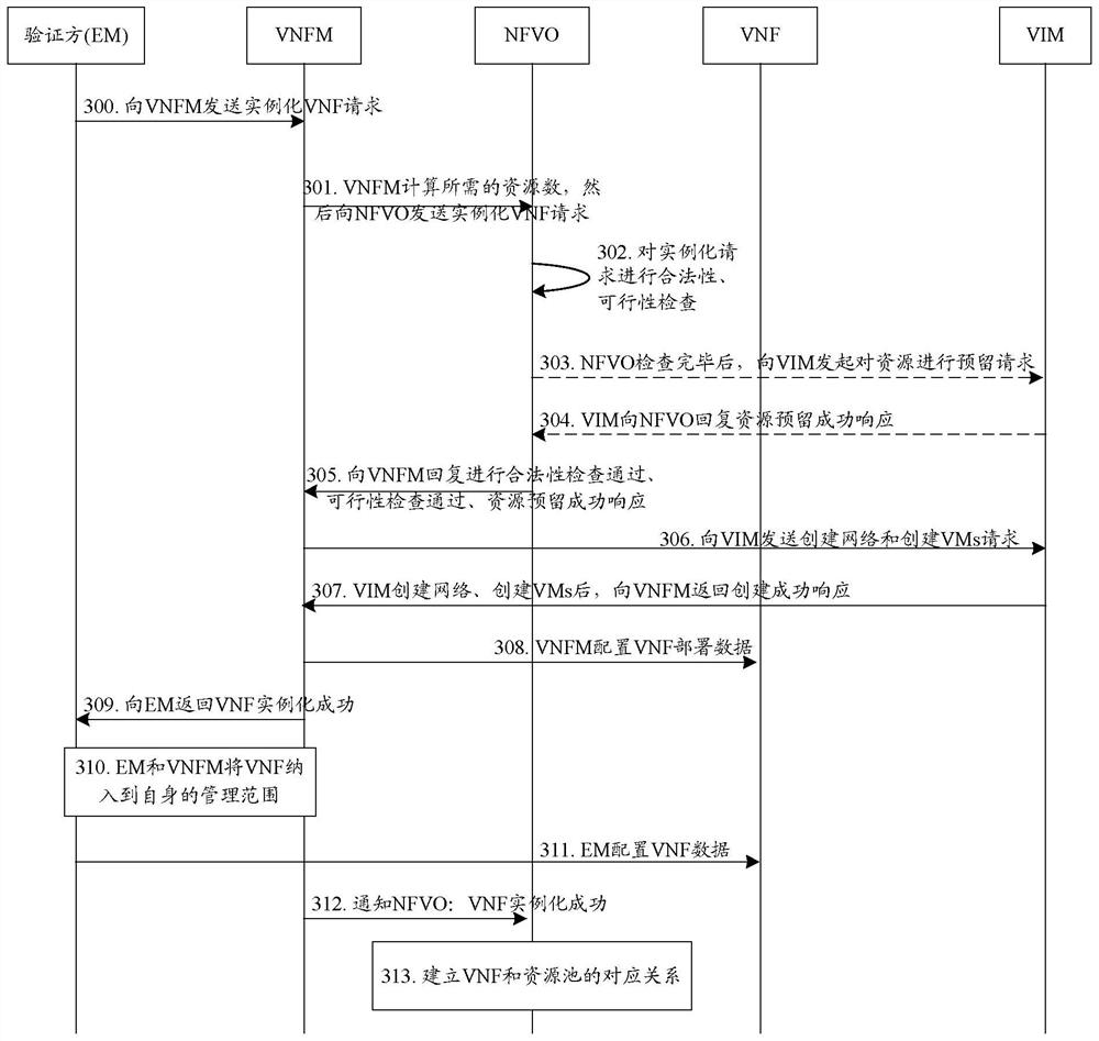 Method and system for realizing instantiation of vnf, nfvo and vnfm