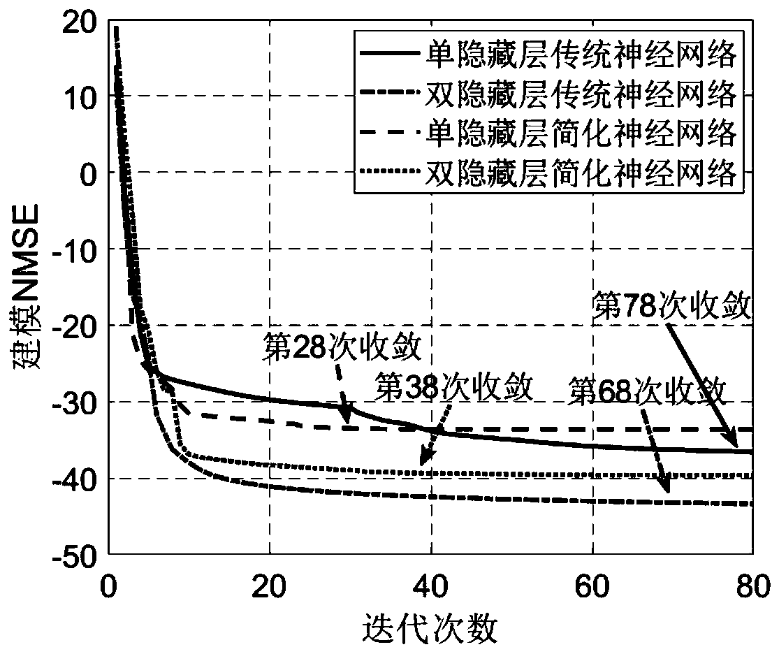 Power amplifier behavioral modeling system and method based on neural network