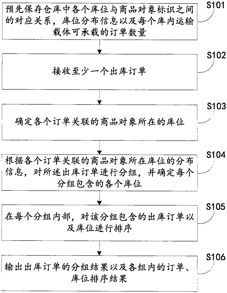 Commodity object warehouse-out information processing method and apparatus