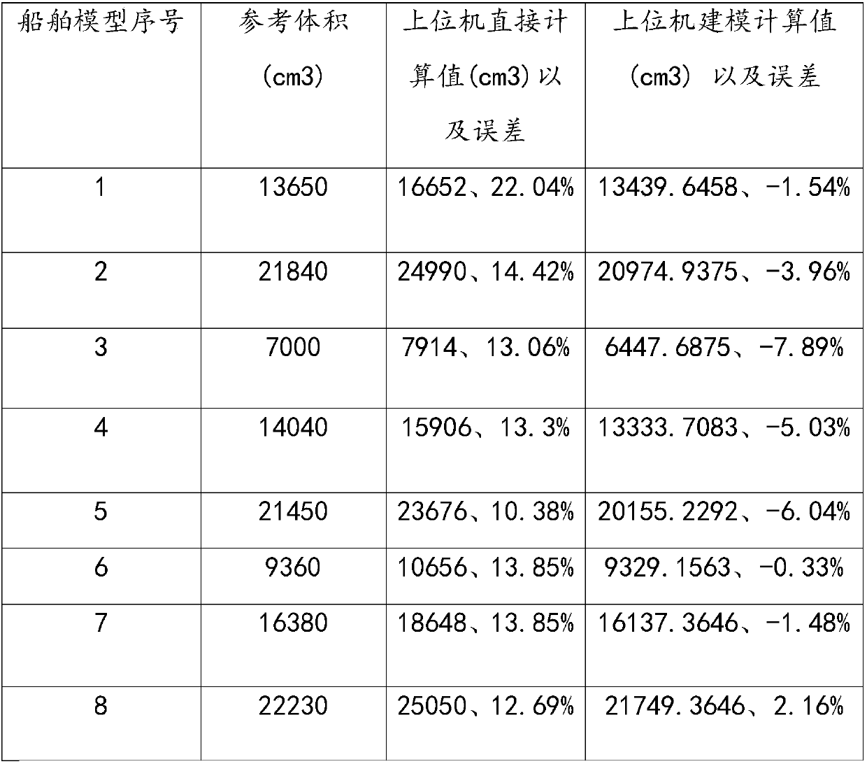 Ship load-carrying measuring method based on sonar system