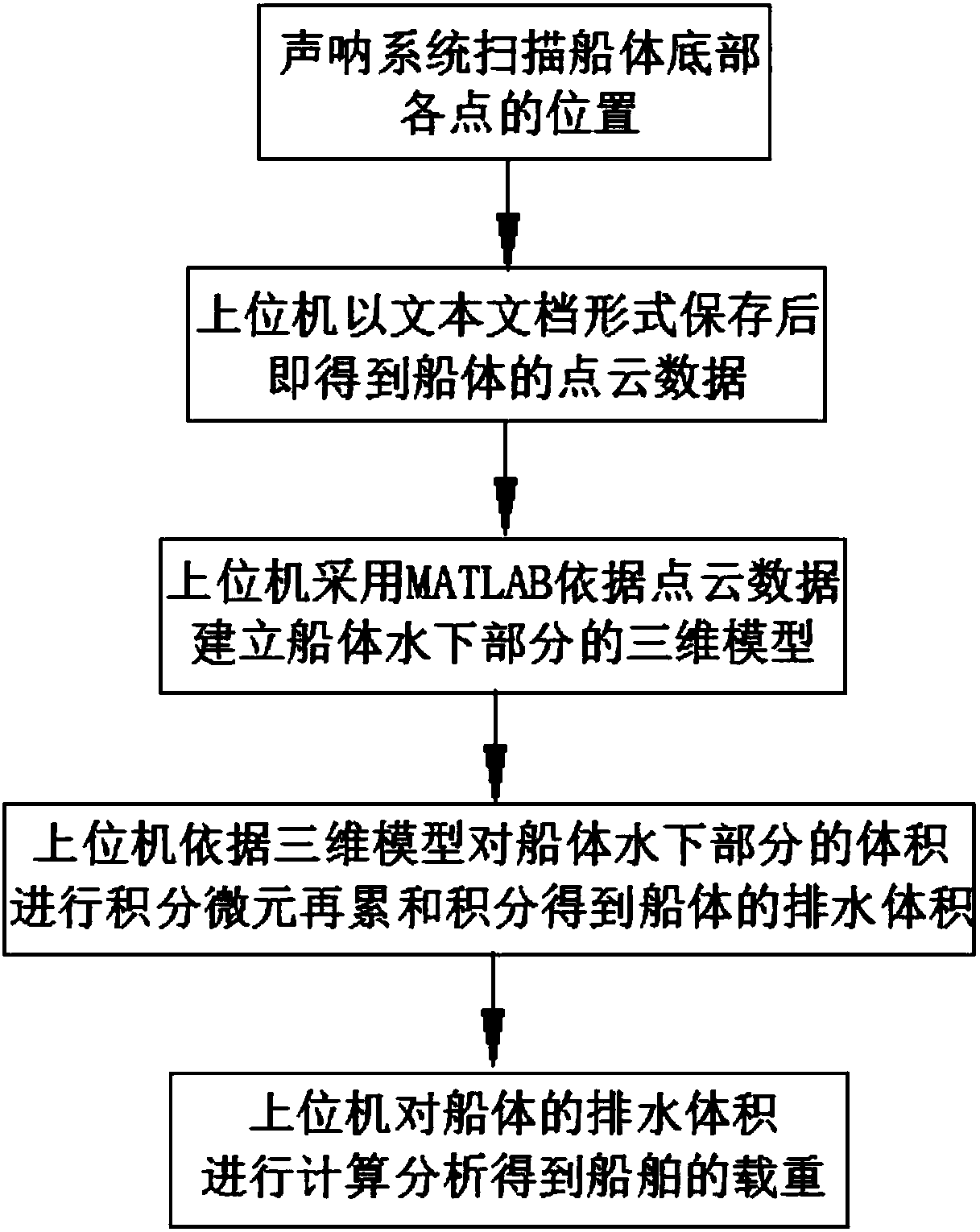 Ship load-carrying measuring method based on sonar system