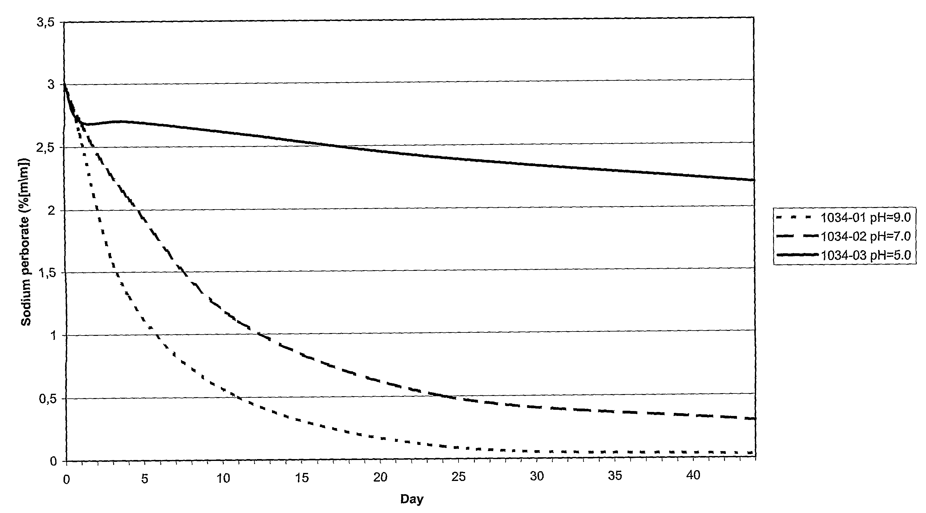 Stabilised Oxygen Releasing Composition