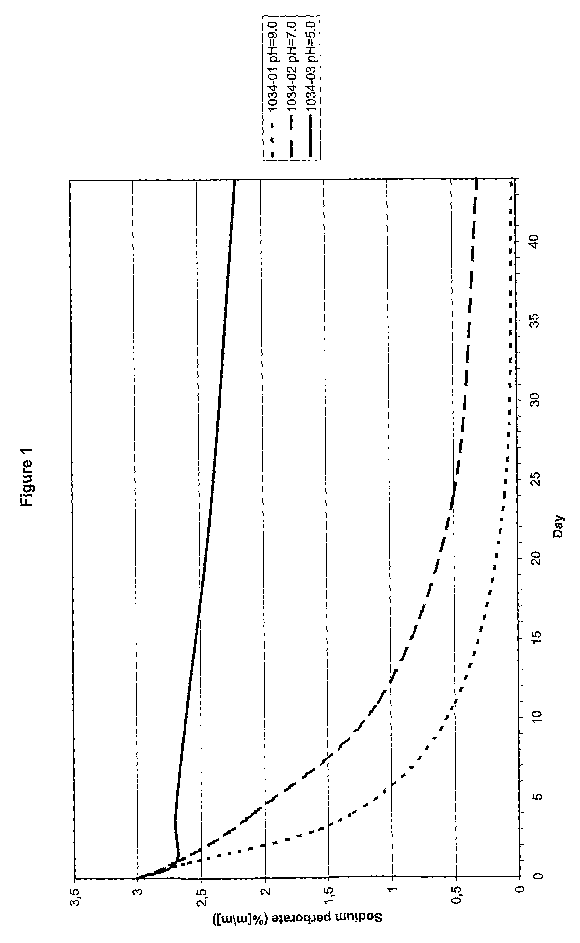 Stabilised Oxygen Releasing Composition