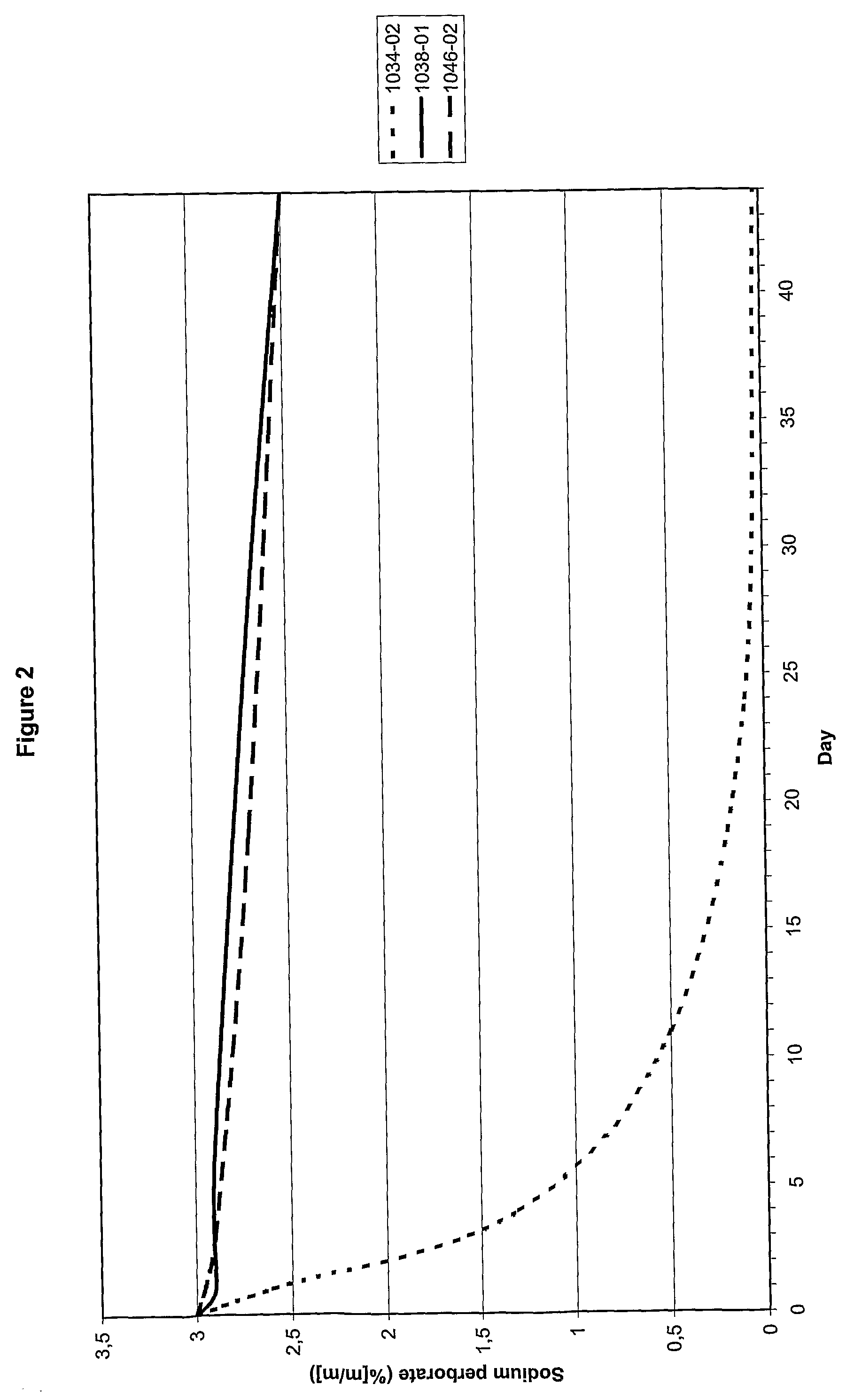 Stabilised Oxygen Releasing Composition