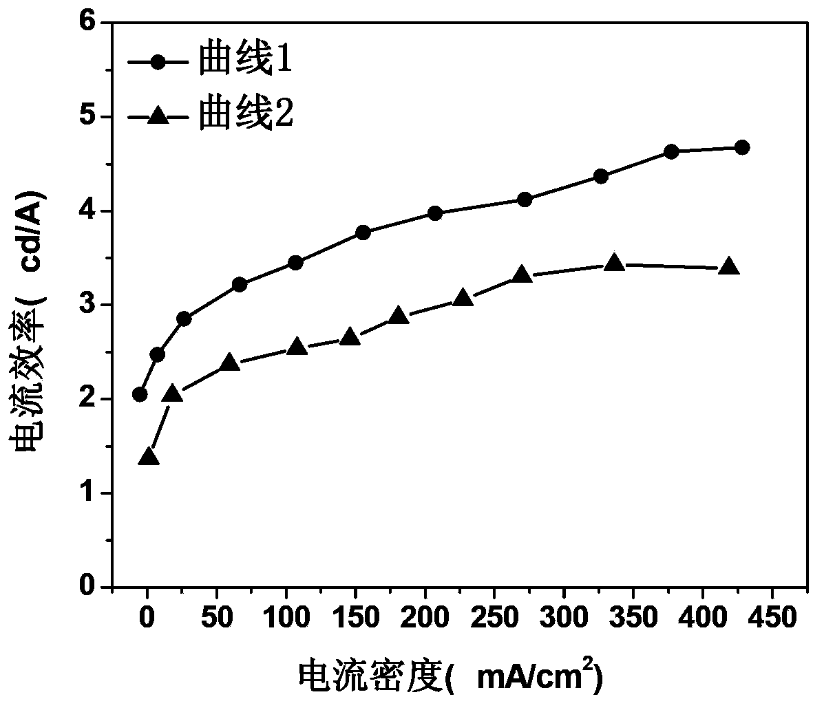 Organic light-emitting device and preparation method thereof