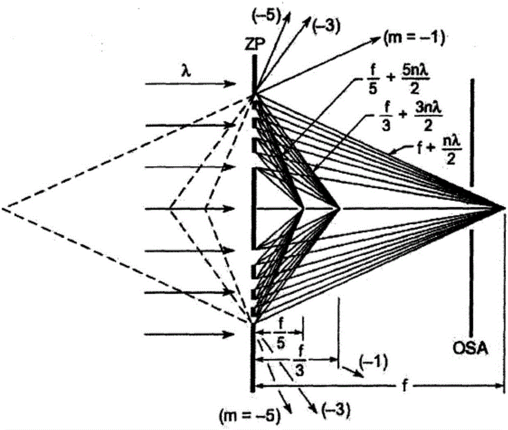 Wavefront detection method based on Fresnel zone plate