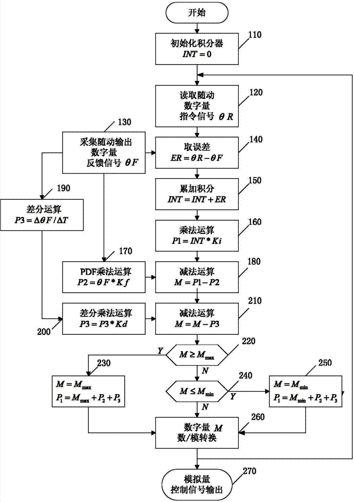 Digital follow-up device for mechanized equipment and control method thereof