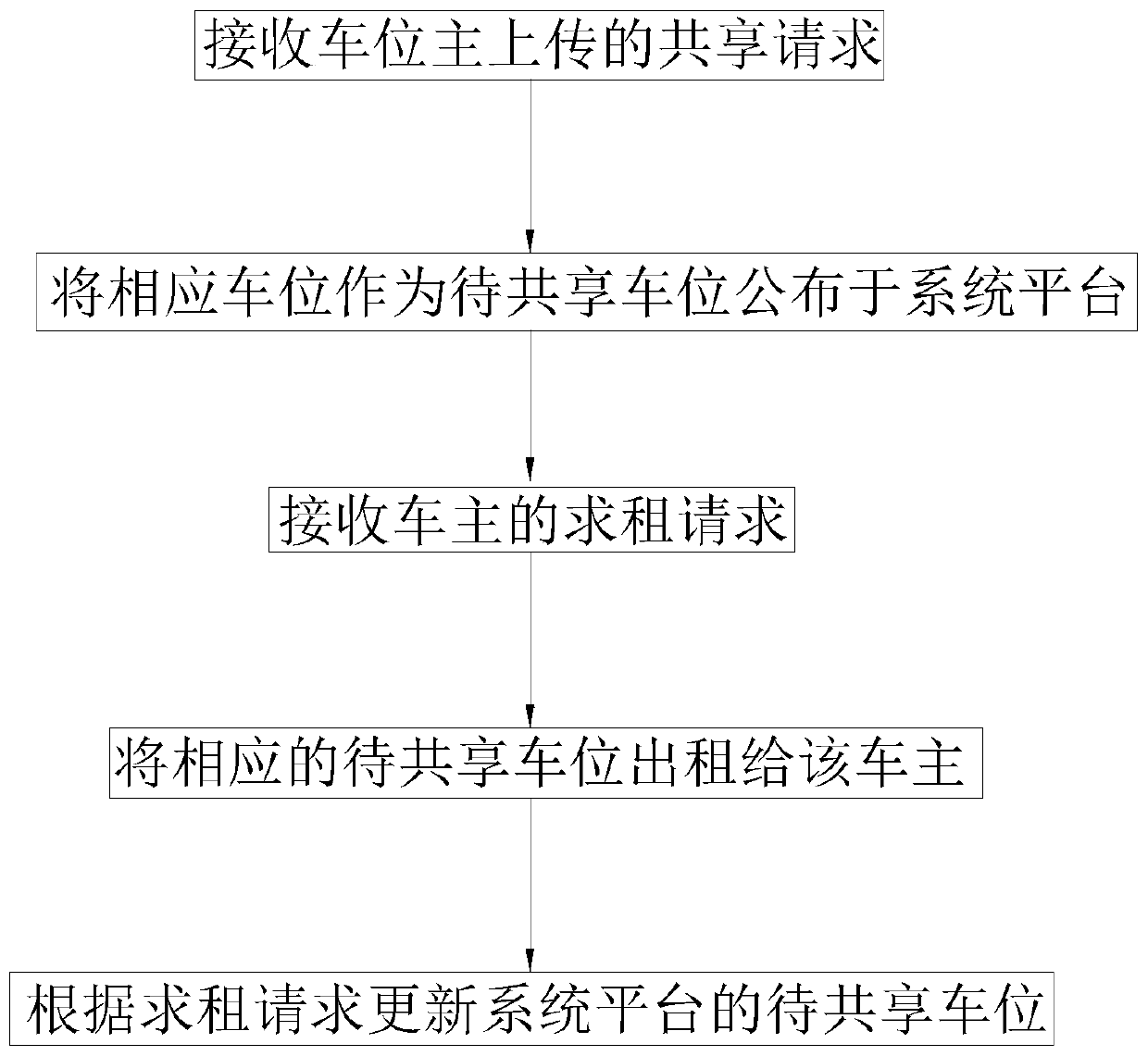 Smart community parking space sharing system and method