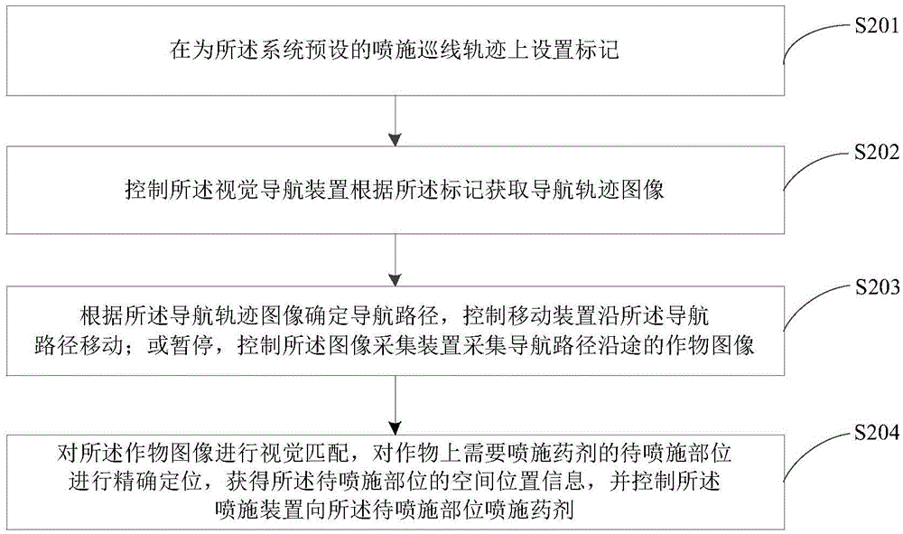 Pesticide spraying robot system and control method