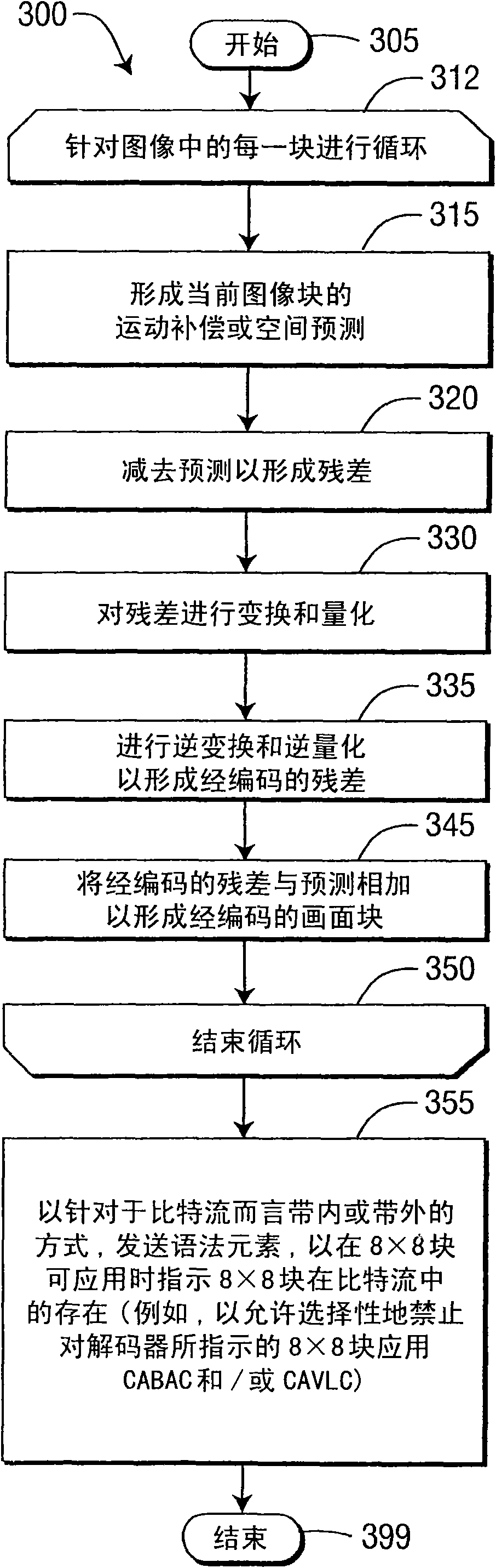 Methods and apparatus for using syntax for the coded_block_flag syntax element and the coded_block_pattern syntax element for the cavlc 4:4:4 intra, high 4:4:4 intra, and high 4:4:4 predictive profile