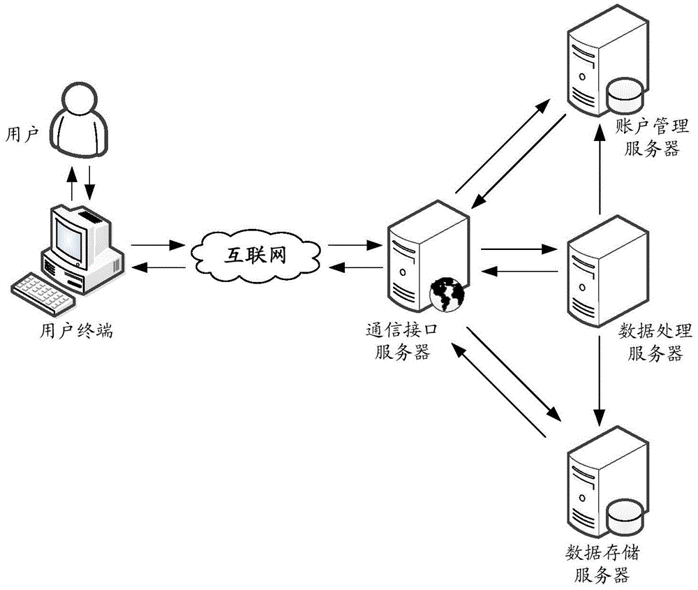 Account money amount processing method and system based on internet application platform