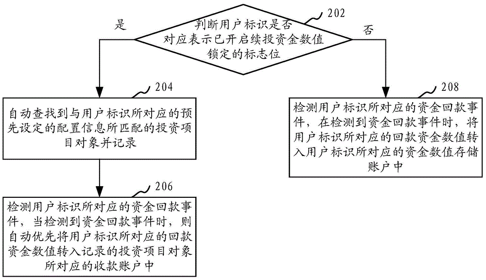 Account money amount processing method and system based on internet application platform