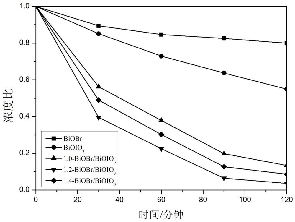 Preparation method and application of bismuth oxyiodate/bismuth oxybromide composite photocatalyst