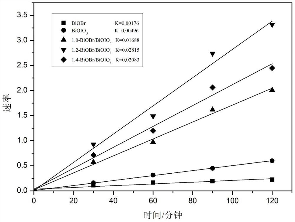 Preparation method and application of bismuth oxyiodate/bismuth oxybromide composite photocatalyst