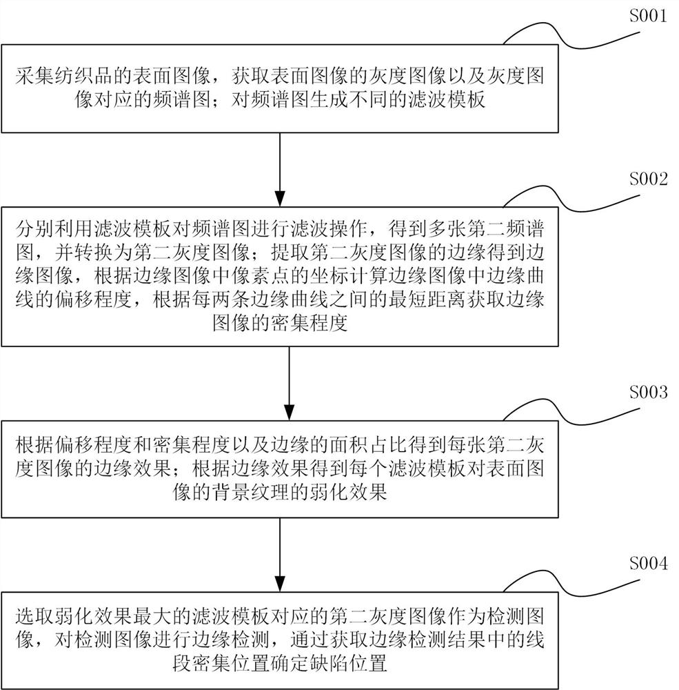 Adaptive Detection Method of Textile Defects Based on Spectrum Analysis