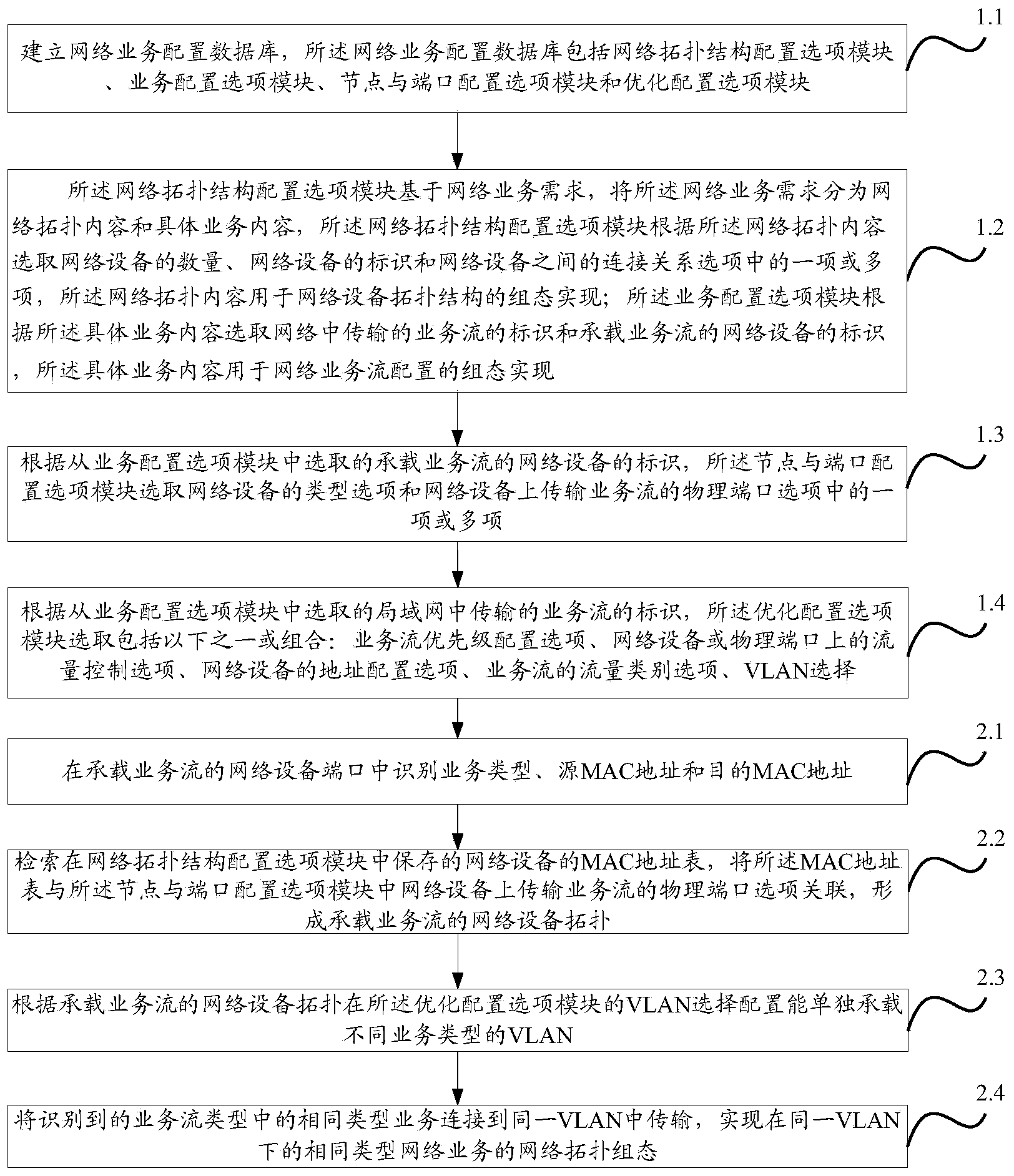 Method and system for implementing configuration on basis of network services