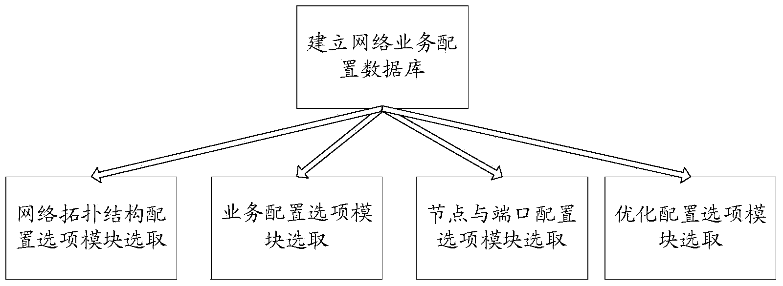 Method and system for implementing configuration on basis of network services